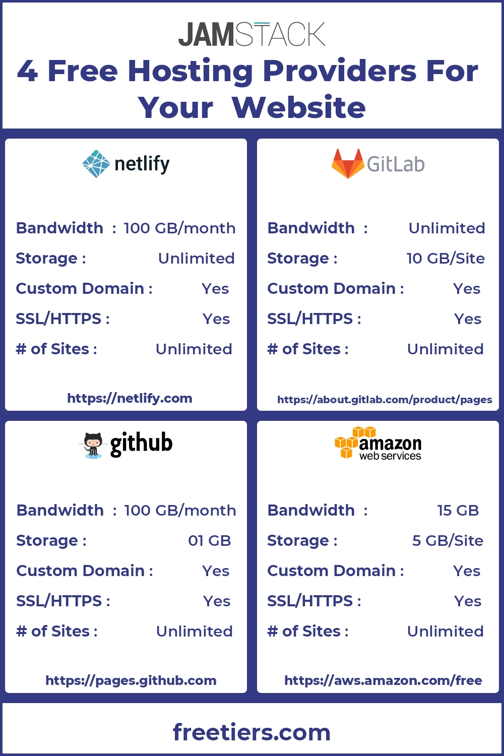 4 Free static site hosting providers for your website