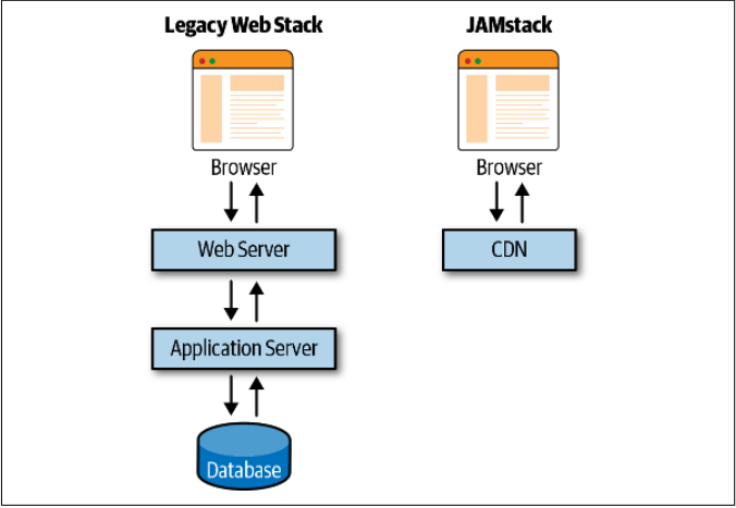 Legacy Web Stack vs JAMstack